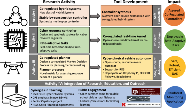 CAREER: Resource-aware Cyber-Physical Vehicle Autonomy